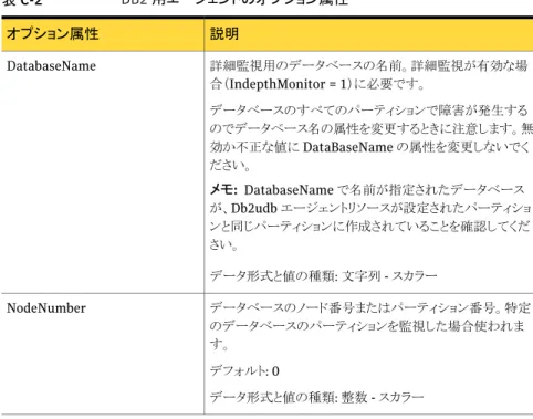 表 C-2 DB2 用エージェントのオプション属性 説明オプション属性 詳細監視用のデータベースの名前。詳細監視が有効な場 合（IndepthMonitor = 1）に必要です。 データベースのすべてのパーティションで障害が発生する のでデータベース名の属性を変更するときに注意します。無 効か不正な値に DataBaseName の属性を変更しないでく ださい。 メモ:   DatabaseName で名前が指定されたデータベース が、Db2udb エージェントリソースが設定されたパーティショ ンと同じパー