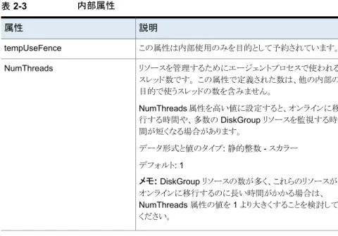 表 2-3 内部属性 説明属性 この属性は内部使用のみを目的として予約されています。tempUseFence リソースを管理するためにエージェントプロセスで使われる スレッド数です。 この属性で定義された数は、他の内部の 目的で使うスレッドの数を含みません。 NumThreads 属性を高い値に設定すると、オンラインに移 行する時間や、多数の DiskGroup リソースを監視する時 間が短くなる場合があります。 データ形式と値のタイプ: 静的整数 - スカラー デフォルト: 1 メモ:  DiskGrou