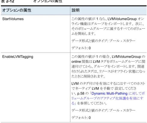 表 2-12 オプションの属性 説明オプションの属性 この属性の値が 1 なら、LVMVolumeGroup オン ライン機能はグループをインポートします。 次に、 そのボリュームグループに属するすべてのボリュー ムを開始します。 データ形式と値のタイプ: ブール - スカラー デフォルト: 0StartVolumes この属性の値が 1 の場合、LVMVolumeGroup の online 関数は LVM タグをボリュームグループに関 連付けてから、グループをインポートします。関連 付けられたタグは、リ
