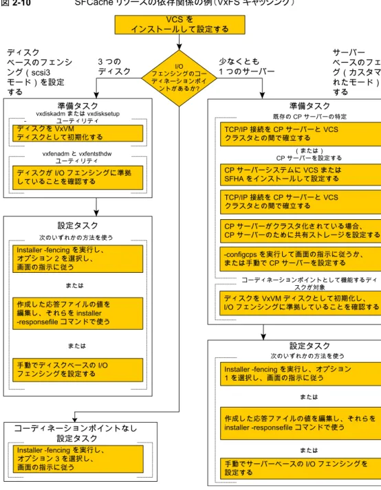 図 2-10 SFCache リソースの依存関係の例（VxFS キャッシング） ディスクを VxVM ディスクとして初期化する ディスクが I/O フェンシングに準拠 していることを確認する 手動でディスクベースの I/O フェンシングを設定する 準備タスク vxdiskadm または vxdisksetupユーティリティvxfenadm と vxfentsthdwユーティリティディスクベースのフェンシング（scsi3モード）を設定する サーバー ベースのフェンシング（カスタマイズされたモード）を設定する設