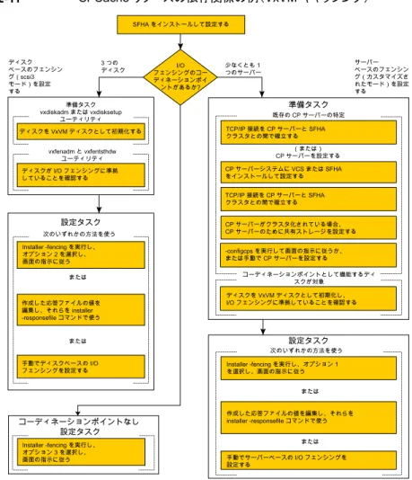 図 2-11  に、VxVM キャッシングに関する SFCache リソースの依存関係の例を示します。