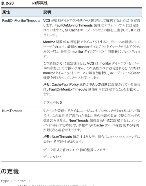 表 2-20 内部属性 説明属性 VCS  が監視タイムアウトをリソース障害として解釈するかどうかを定義 します。FaultOnMonitorTimeouts 属性はデフォルトで 4 に設定さ れていますが、SFCache エージェントはこの値を上書きして、0 に設 定します。 Monitor 関数が 4 回連続でタイムアウトすると、リソースは障害として マークされます。最初の monitor タイムアウトタイマーとタイムアウトの カウンタは、最初の monitor タイムアウトの 1 時間後にリセットされ