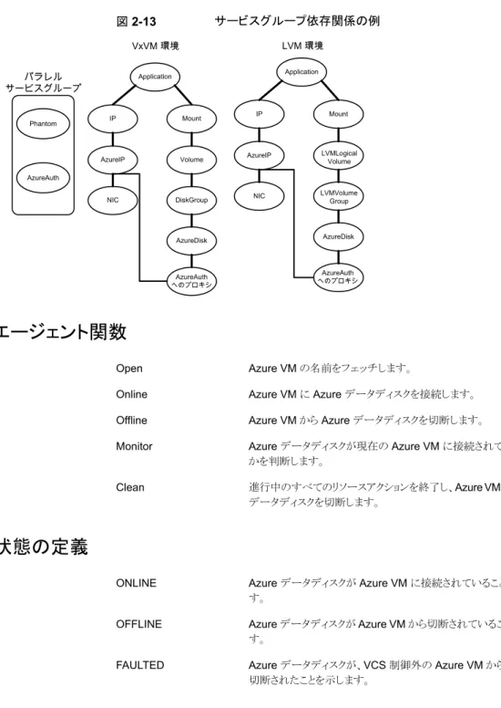図 2-13 サービスグループ依存関係の例 Application IP AzureIP NIC Mount Volume DiskGroup AzureDiskPhantomAzureAuth AzureAuth へのプロキシパラレルサービスグループVxVM 環境 ApplicationIPAzureIPNIC Mount LVMLogicalVolume LVMVolumeGroupAzureDiskAzureAuth へのプロキシLVM 環境 エージェント関数 Azure VM の名前をフェッチします