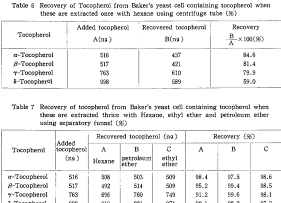 Table 6 Recovery of Tocopherol from Baker s yeast cell containing tocopherol when these are extracted once with hexane using centrifuge tube （％） Tocopherol a−Tocopherol P−Tocophero1 7−Tocopherol S−TocopherOl Added tocopherol  A（ng）516517763998 Recovered to
