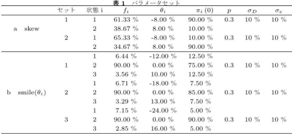 表 1 パラメータセット セット 状態 i f i θ i 　 π i (0) p σ D σ e 1 1 61.33 ％ -8.00 ％ 90.00 ％ 0.3 10 ％ 10 ％ a skew 2 38.67 ％ 8.00 ％ 10.00 ％ 2 1 65.33 ％ -8.00 ％ 10.00 ％ 0.3 10 ％ 10 ％ 2 34.67 ％ 8.00 ％ 90.00 ％ 1 6.44 ％ -12.00 ％ 12.50 ％ 1 2 90.00 ％ 0.00 ％ 75.00 ％ 0.3 10 ％ 10 