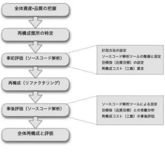 図   1.6-1 ソ ー ス コ ー ド 解 析 と 再 構 成 手 順 ソフトウェア開発・保守・運用に対する施策は、上記のようなライフサイクル的な視点を含め、大 きく以下の３点に集約される。   良構造化：不良資産を破棄し、ソフトウェア資産（母体）を良構造に変換・保持すること    自動化：ツール活用やプロセスの最適化によって、誤りを減らし、作業を効率化すること    抽象化：人間の知的活動に使う言語や開発環境の抽象度を上げること  1 