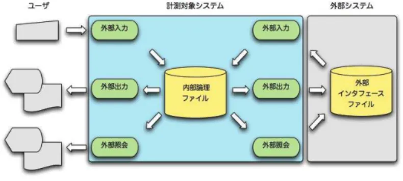 図   1.4.1-1 の一番右側に位置づけられる COCOMO (COnstructive COst MOdel)[6.7] は、規模か ら工数や期間をモデル式によって算出できる方法である。 1981 年の B.Boehm の著作 ,  Software  Engineering  Economics によって提唱され、以降継続的に研究が進められてきている。図   1.4.3-1 に基本的な考え方の概要図を示す。