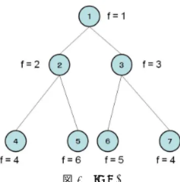 図 1 Committed Space Search Tree 常に同じサーバに割り当てられていることを意味している . またアスタリスク（＊）が打た れた VM は初期状態と異なるサーバにコミットされてたことを意味し , すべてがコミットさ れた状態ではこのアスタリスクの総数がその VM の割り当て方に対するコストと一致する 