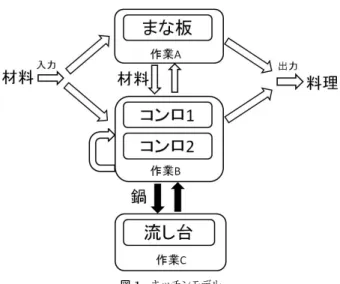 図 1 キッチンモデル Fig. 1 The kitchen model.