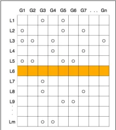 Fig. 1 An example of predicting a ligand with unknown GPCRs. The ◦ and blank represent posi- posi-tive and unknown interactions, respecposi-tively