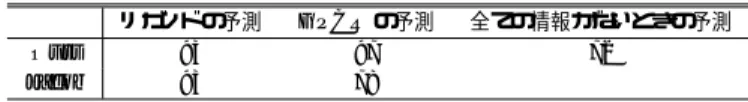Table 6 Prediction accuracy with 2-way prediction. In this prediction, orphan ligands are predicted first.