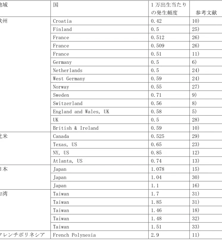 表 3-5：国や地域別の 1 万出生当たりの発生頻度  地域  国  1 万出生当たり の発生頻度  参考文献  欧州  Croatia  0.42  10)  Finland  0.5  25)  France  0.512  26)  France  0.509  26)  France  0.51  11)  Germany   0.5  6)  Netherlands  0.5  24)  West Germany  0.59  24)  Norway   0.55  27)  Sweden   0