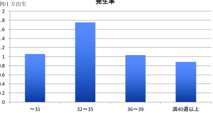 図 3-6：JBAR2014 による在胎週数別発生率  32－35 週の時期の頻度が 1.75/1 万出生でカイ 2 乗検定で p<0.0001 と他の時期 より有意に高い。 00.20.40.60.811.21.41.61.8231 32 35 36 39 40例/1万出生 