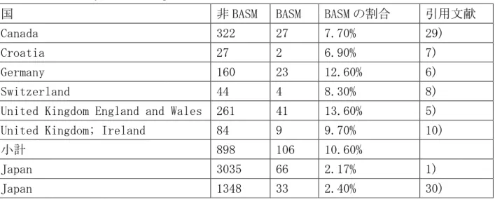 表 3-8：Biliary Atresia Splenic Malformation (BASM)に関する報告 