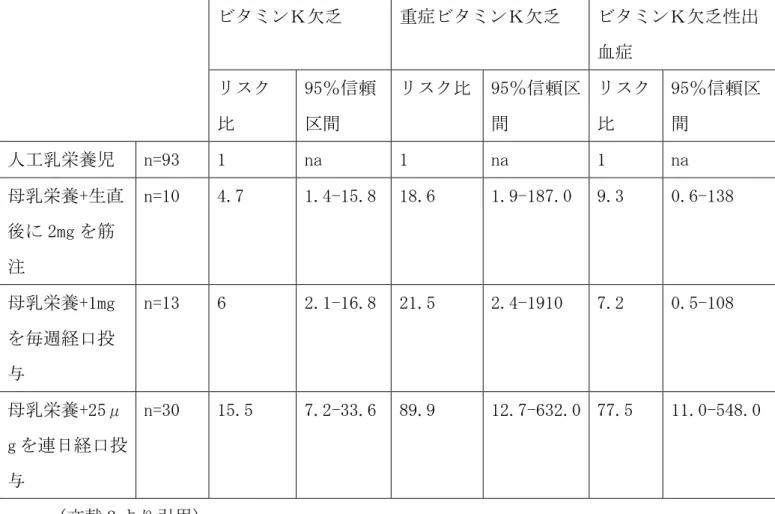 表 5-3：胆道閉鎖症患者における異なる予防投与法下での母乳栄養と人工乳栄 養でのビタミンＫ欠乏の発生リスク  （文献 2 より引用）    他方、Mager ら ３) によると、43 例の軽度から中等度の胆汁うっ滞肝疾患患者 と、44 例の健常児および 29 例の軽度から中等度非胆汁うっ滞肝疾患患者の PIVKA-II 値を検討した結果、胆汁うっ滞肝疾患患者が 61.9±144、非胆汁うっ 滞肝疾患患者が 1.2±3 と、胆汁うっ滞群で有意な上昇が認められた。また、 PIVKA-II 値は血清直接ビリルビ