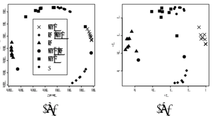 Figure 1: (a)2D embedding of 40 genes of cdc15-base synchronization experiments for budding yeast(for detail, see text)
