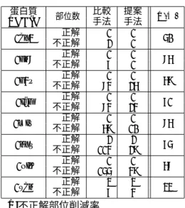 表 2: 提案手法による検索結果 蛋白質 比較 提案 PDBID 部位数 手法 手法 R(%) 1dy3 正解 1 1 不正解 2 1 50 1gn8 正解 1 1 不正解 7 1 86 1h4q 正解 1 1 不正解 84 26 69 1jag 正解 1 1 不正解 84 24 71 1miw 正解 1 1 不正解 69 10 86 1nyr 正解 2 2 不正解 114 29 75 1ojl 正解 1 1 不正解 155 49 68 1xdn 正解 3 3 不正解 7 4 33 R:不正解部位削減率 4
