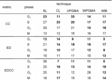 Table 1 shows the test for 15 pairs of metrics and techniques in hierarchical clustering in the preceding  subsection (a) and (b)