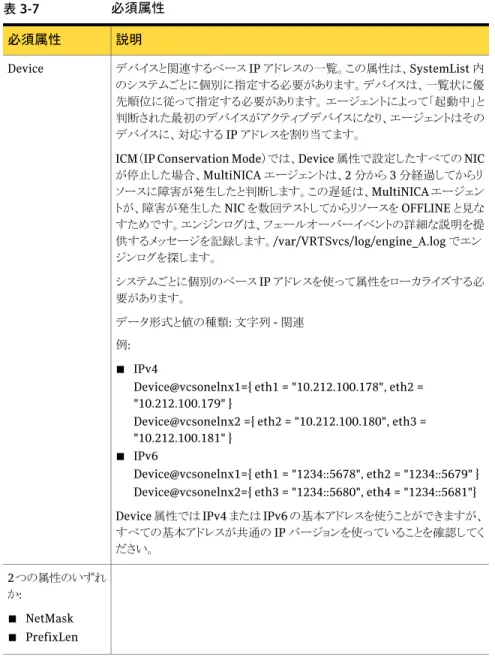 表 3-7 必須属性 説明必須属性 デバイスと関連するベース IP アドレスの一覧。この属性は、SystemList 内 のシステムごとに個別に指定する必要があります。デバイスは、一覧状に優 先順位に従って指定する必要があります。 エージェントによって「起動中」と 判断された最初のデバイスがアクティブデバイスになり、エージェントはその デバイスに、対応する IP アドレスを割り当てます。