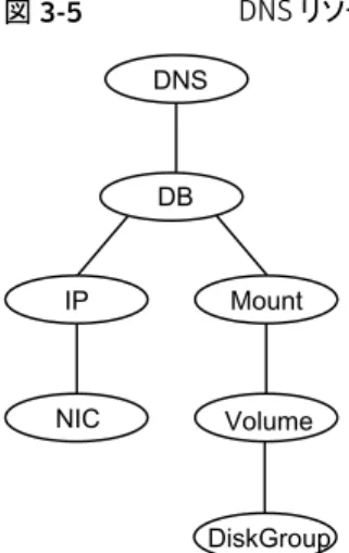 図 3-5 DNS リソースを含むサンプルサービスグループ DB IP Mount NIC Volume DiskGroupDNS DNS エージェントのエージェント関数 1 つ以上のネームサーバーをリソースレコードで更新します。 このエージェントは、StealthMasters 属性に定義されたネームサーバーを 更新します。この属性が設定されていない場合、エージェントは SOA（Start of Authority）クエリーを送信して、マスターサーバーの名前を取得します。 このクエリーによって、エージェン