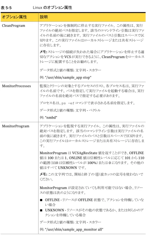 表 5-5 Linux のオプション属性 説明オプション属性 アプリケーションを強制的に停止する実行ファイル。 この属性は、実行 ファイルの絶対パスを指定します。  該当のコマンドライン引数は実行ファ イルの名前の後に続きます。  実行ファイルのパスと引数はスペースで区 切ります。 この実行ファイルはローカルストレージまたは共有ストレージ に存在します。 メモ:  ストレージの接続が失われた場合にアプリケーションを停止する適 切なアクションを VCS が実行できるように、CleanProgram をローカル