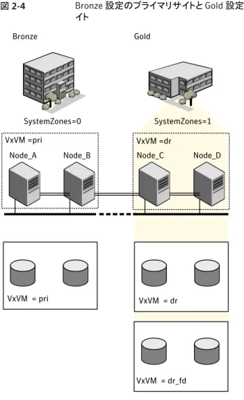 図 2-4 Bronze 設定のプライマリサイトと Gold 設定のディザスタリカバリサ イト Bronze Gold Node_DNode_CNode_BNode_A VxVM = pri SystemZones=0 SystemZones=1VxVM =priVxVM =dr VxVM = dr VxVM = dr_fd 標準的な DiskGroupSnap エージェントの main.cf 設定 次の設定例では、ファイアドリルのサービスグループおよび対応するアプリケーションサー ビスグループを示します。