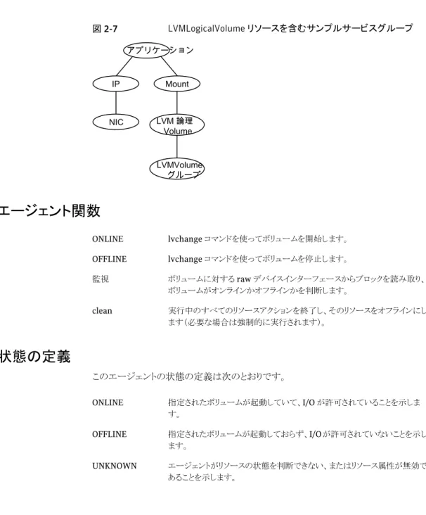 図 2-7 LVMLogicalVolume リソースを含むサンプルサービスグループ アプリケーション IP Mount NIC LVM 論理 Volume LVMVolume グループ エージェント関数 lvchange コマンドを使ってボリュームを開始します。ONLINE lvchange コマンドを使ってボリュームを停止します。 OFFLINE ボリュームに対する raw デバイスインターフェースからブロックを読み取り、 ボリュームがオンラインかオフラインかを判断します。監視 実行中のすべてのリソース