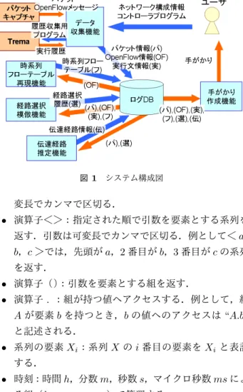 表 1 演習で利用する Controller クラスのハンドラメソッド メソッド名 ( 引数 ) メソッドの説明 start() Trema コントローラの実行開始時に 一度だけ実行される switch ready(dat apath id) スイッチとの接続が確立された時に，スイッチを識別する数値datapath id を入力として実行される packet in(datapa th id ， message) PacketIn メッセージを取得した時に，スイッチを識別する数値datapath id，Pac