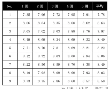 図  2  開発者ツールによる測定例(お知らせ機能)  3.2  結果と考察  クライアント端末のブラウザの開発者ツールを用いて， 測定対象ページをそれぞれ 5 回ずつ計測した結果を表  2 お よび表  3 に示す．リファクタリング前には，画面が遷移し， 表示までに平均 8 秒前後を要していたが，リファクタリン グ後には，平均 1 秒未満で表示されるようになっており， 大幅に改善していることを確認した．  4