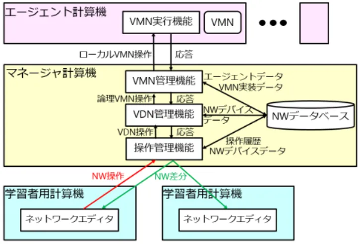 図 1 対話の発言の例 ている状況を想定している．ナビゲータはネットワークの 動作実験で traceroute コマンドにより経路確認を行い経路 が誤っていることに気付いた．そこで，ナビゲータは「※ 1( コマンド実行結果の IP アドレス 192.168.0.2 の部分と， それに該当するネットワーク構成要素の rtr2 の eth0 の部 分の注目箇所グループ ) ではなく※ 2(rtr3 の eth0 の部分の 注目箇所 ) を通るべきでは？」という指摘をする． 4