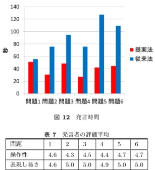図 10 問題の後半の例 図 11 解答用紙の例 発言は注目箇所作成・表示機能を使用した方法 ( 提案法 ) と プレーンテキスト ( 従来法 ) による方法の両方で行う．この 練習により，被験者に提案法と従来法による発言の両方を 経験させた． 6.3 評価実験の内容 評価 1 では，事前準備のネットワーク構築における操作 の応答性に関してアンケート調査を行った．評価 2 では次 のような実験を行った． 被験者は発言者 10 人，閲覧者 10 人である．発言者は， 6 種類の注目箇所の使用法を想定した問題 