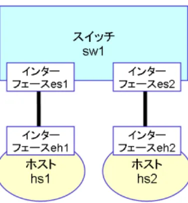 図 5 ネットワーク構成の例