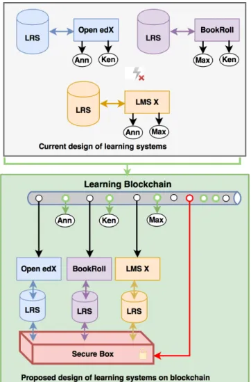 Figure 1. Current learning systems design vs proposed design  of learning blockchain 