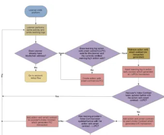 Figure  8.  Sample  process  of  registering  and  accessing  blockchain information. 