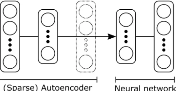 図 4: 実験に使用したネットワークの構成 表 3: 解答コードの分類結果 手法 精度 random guess 11.1% AE+unigram 82.2% AE+bigram 90.4% 表 4: 各モデルに使用したハイパーパラメータ 中間層のユニット数 β ρ AE+unigram 30 0.01 0.5 AE+bigram 100 0.01 0.1 ンの数から，一つでも出現するパターンを利用する．す なわち，出現する中間ノードの組み合わせパターンであ る 644 次元を用いる．状態ベクトルは，出現頻