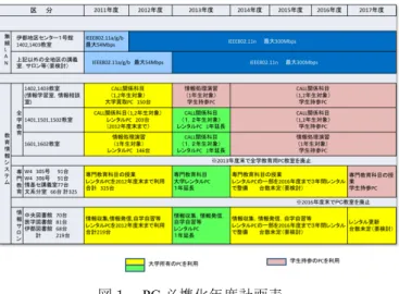 Figure 1 Schedule of BYOD in Kyushu University 