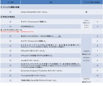Figure 3 Check List for Windows 