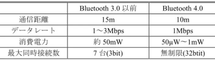 表 3 に示すように従来の  Bluetooth  3.0 以前と比べて長所が 多い．例えば，従来では最大同時接続台数が 7 台と限りがあ ったが， BLE では理論上無制限になった．また，消費電力が 極めて低いこと，端末の発見・接続の高速処理，ペアリング が不要などの特長をもつ．欠点は通信距離と低データレー