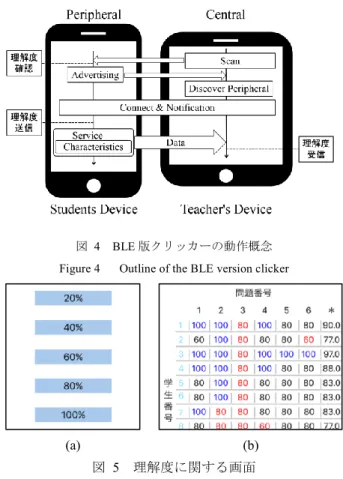 図  5  理解度に関する画面 