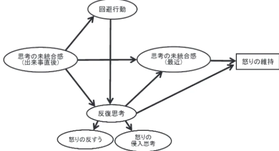 Figure 1. 怒りの維持過程モデル（遠藤・湯川，2012a）