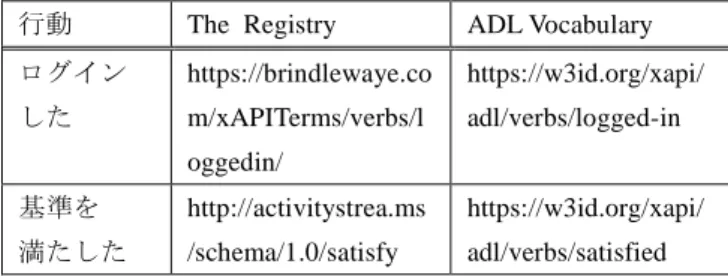 表  3  The Registry と ADL Vocabulary で verb が異なる例 