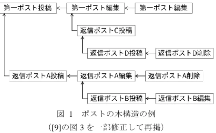 表  4  Moodle の問題タイプと xAPI の interactionType 