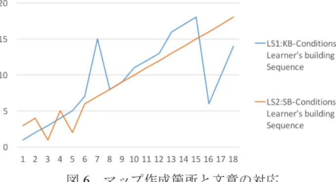 図 5  学習者マップ 