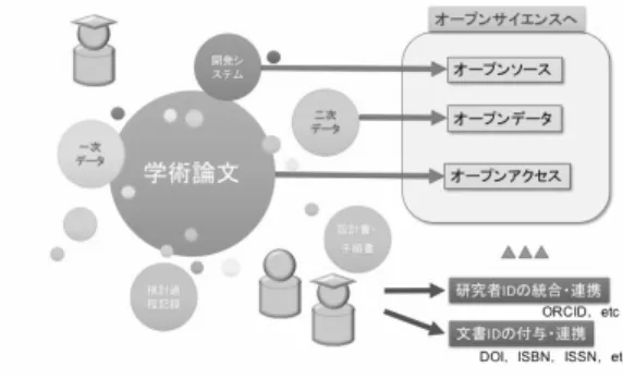 図 1 研究活動とオープンサイエンス化の概念 Fig. 1 Research activities and open science