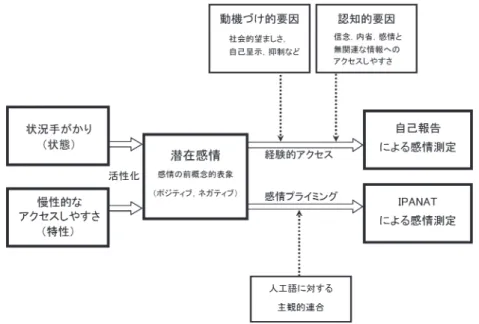 Figure 1. IPANATによる潜在感情測定のモデル（Quirin et al., 2009a, p. 501, Figure 1より作成）