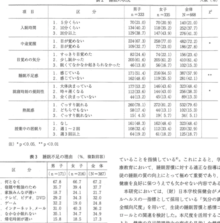 表 2 睡眠の状況 人数(%) 項 目 区 分 男子 女子 全体 x2  n  = 3 3 3   n  =335  N=668  1  5 分くらい 7 0 ( 2 1 