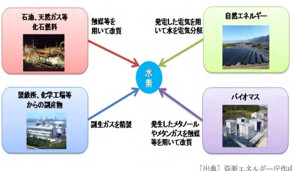 図  水素の様々な製造方法