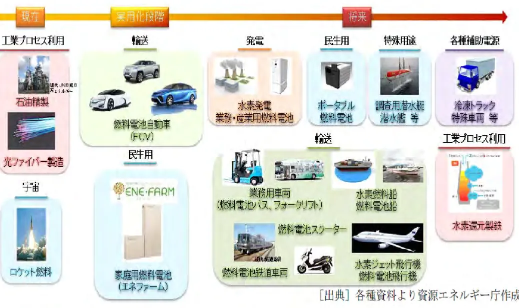 図  水素利用技術の適用可能性