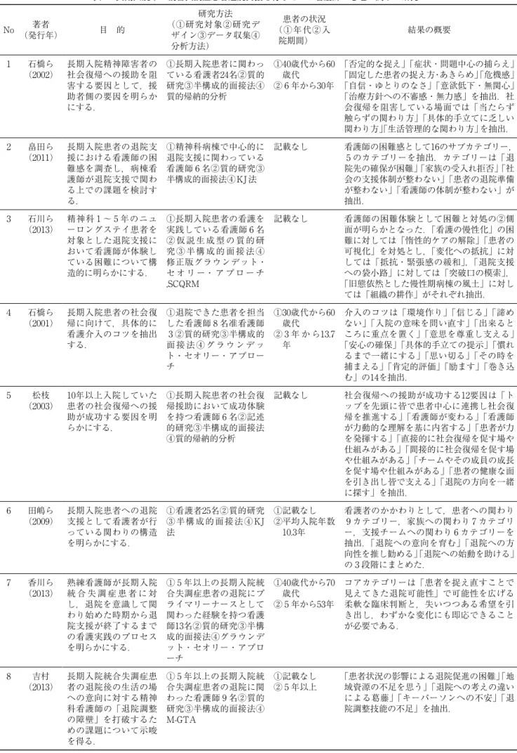 表 1 長期入院中の統合失調症患者退院支援を行っている看護師の心理に関する研究 No 著者 （発行年） 目 的 研究方法 （①研究対象②研究デザイン③データ収集④ 分析方法） 患者の状況 （ ① 年 代 ② 入院期間） 結果の概要 1 石橋ら （2002） 長期入院精神障害者の社会復帰への援助を阻 害する要因として，援 助者側の要因を明らか にする． ①長期入院患者に関わっている看護者24名②質的研究③半構成的面接法④質的帰納的分析 ① 40歳代から60歳代② 6 年から30年 「否定的な捉え」「症状・問題