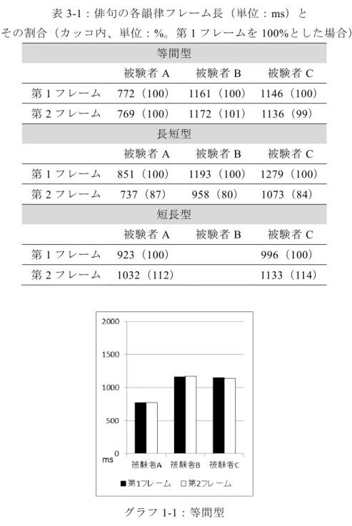 表 3-1：俳句の各韻律フレーム長（単位：ms）と  その割合（カッコ内、単位：%。第 1 フレームを 100%とした場合）  等間型  被験者 A  被験者 B  被験者 C  第 1 フレーム 772（100） 1161（100） 1146（100） 第 2 フレーム 769（100） 1172（101） 1136（99）  長短型  被験者 A  被験者 B  被験者 C  第 1 フレーム 851（100） 1193（100） 1279（100） 第 2 フレーム 737（87） 958（80） 1